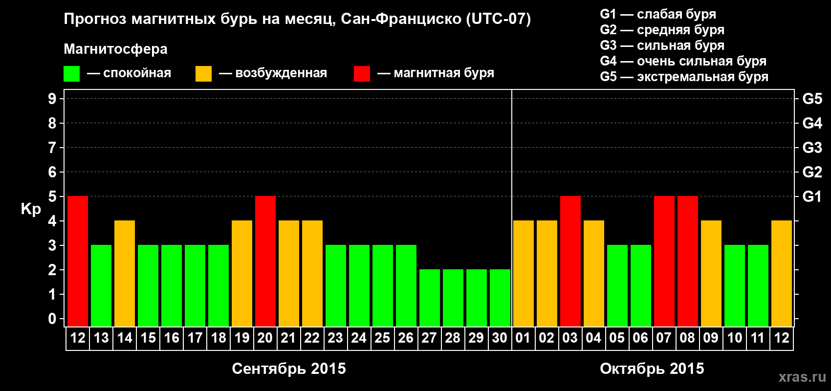 Прогноз максимального суточного геомагнитного индекса Kp на <b>1 месяц</b> (31 день) <b>с 12 сентября по 12 октября 2015 г</b>
