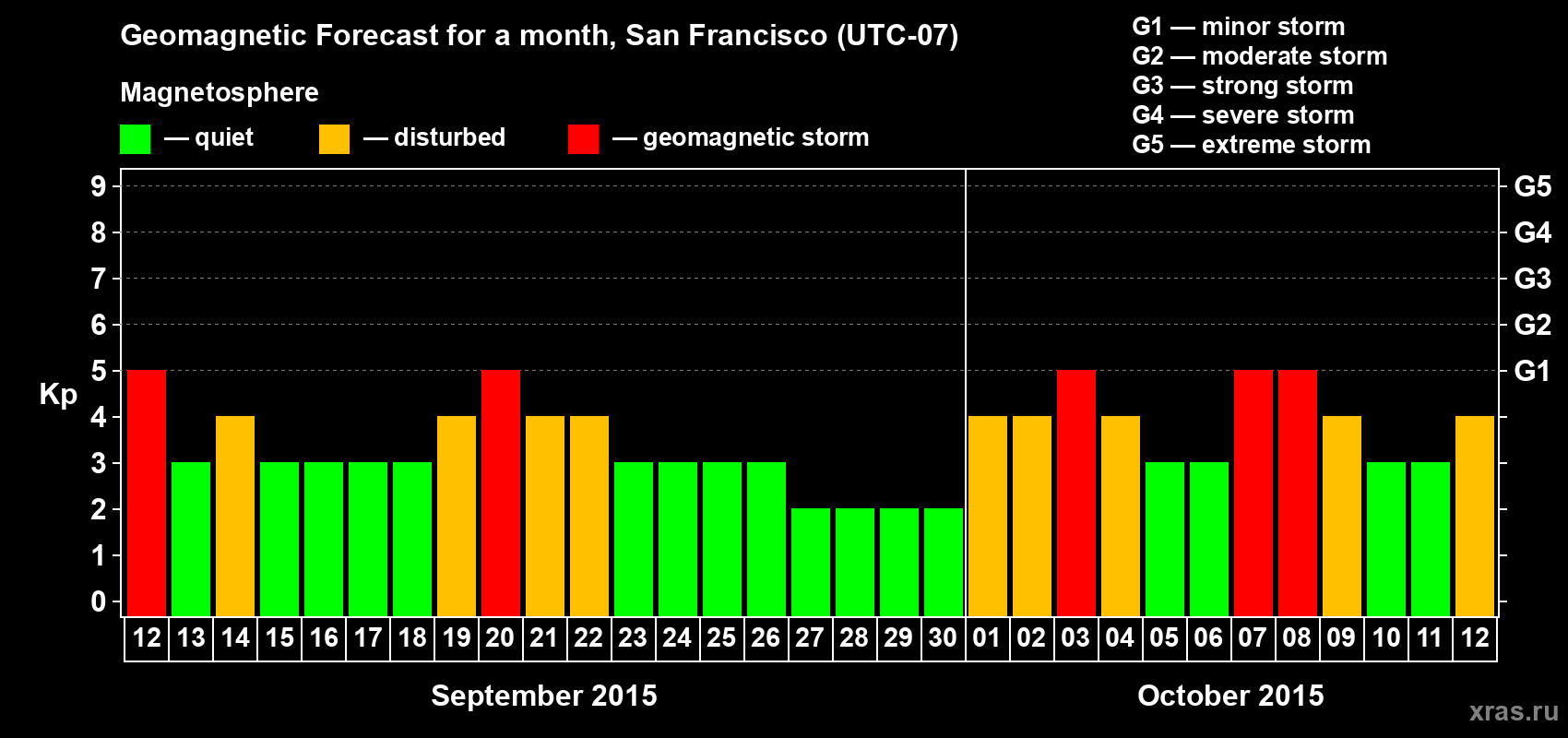 Forecast of the daily maximal value of geomagnetic index Kp for <b>1 month</b> (31 days) <b>from Sep 12, 2015 to Oct 12, 2015</b>