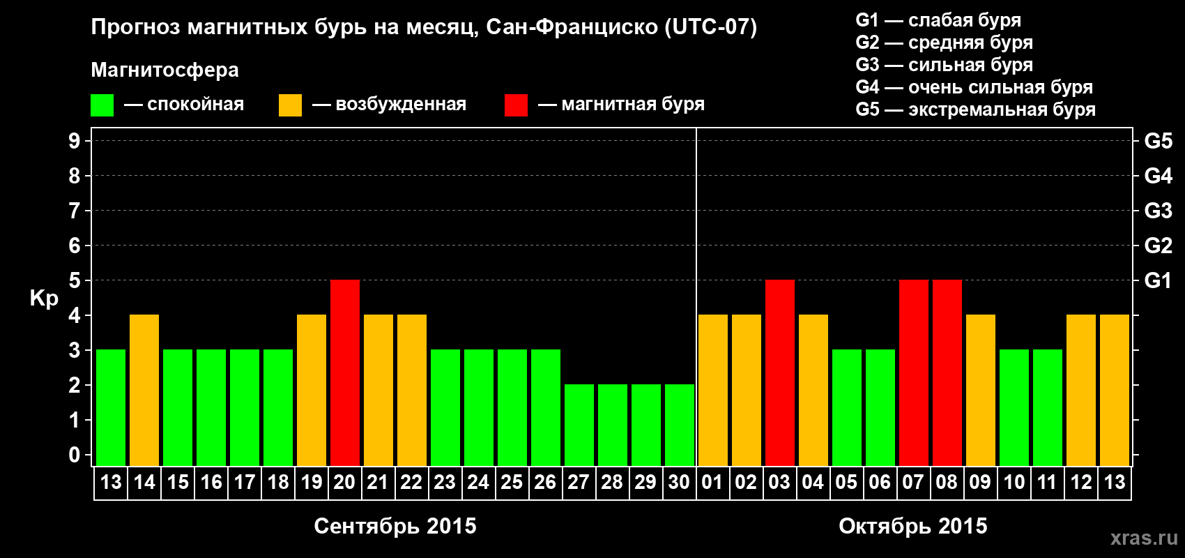Прогноз максимального суточного геомагнитного индекса Kp на <b>1 месяц</b> (31 день) <b>с 13 сентября по 13 октября 2015 г</b>