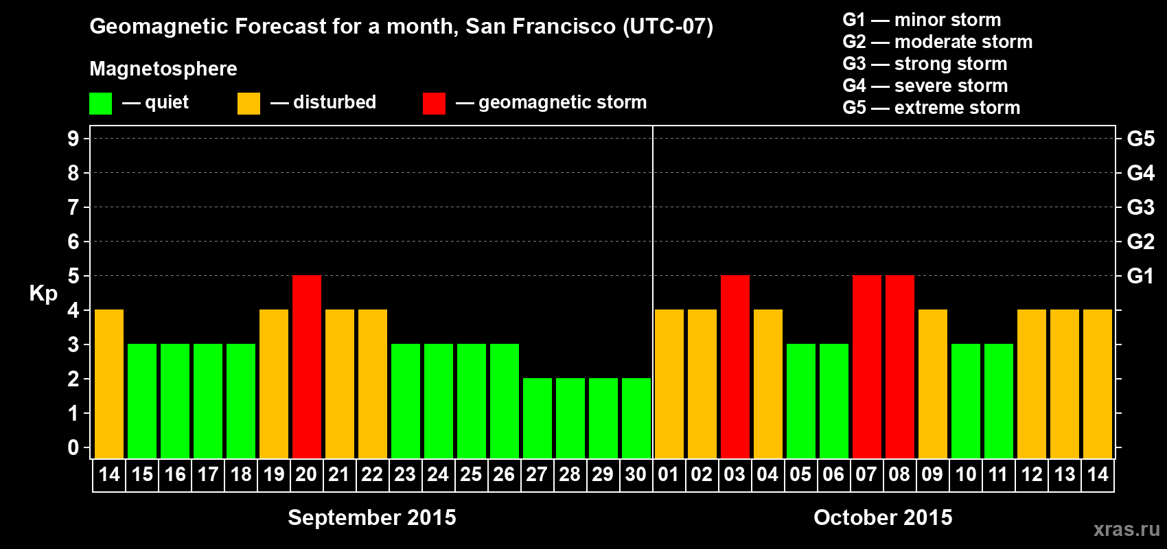 Forecast of the daily maximal value of geomagnetic index Kp for <b>1 month</b> (31 days) <b>from Sep 14, 2015 to Oct 14, 2015</b>