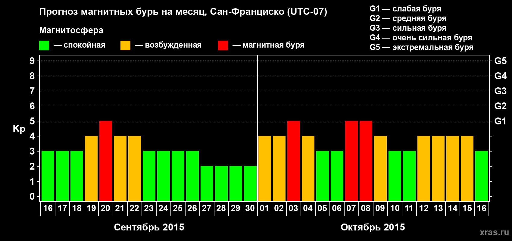 Прогноз максимального суточного геомагнитного индекса Kp на <b>1 месяц</b> (31 день) <b>с 16 сентября по 16 октября 2015 г</b>