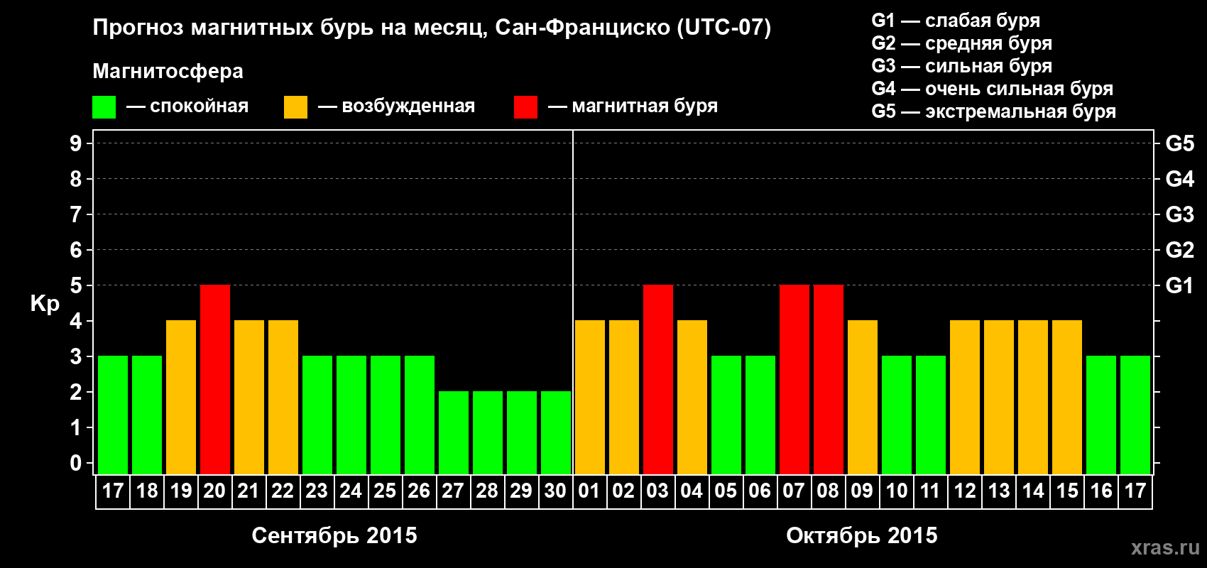 Прогноз максимального суточного геомагнитного индекса Kp на <b>1 месяц</b> (31 день) <b>с 17 сентября по 17 октября 2015 г</b>