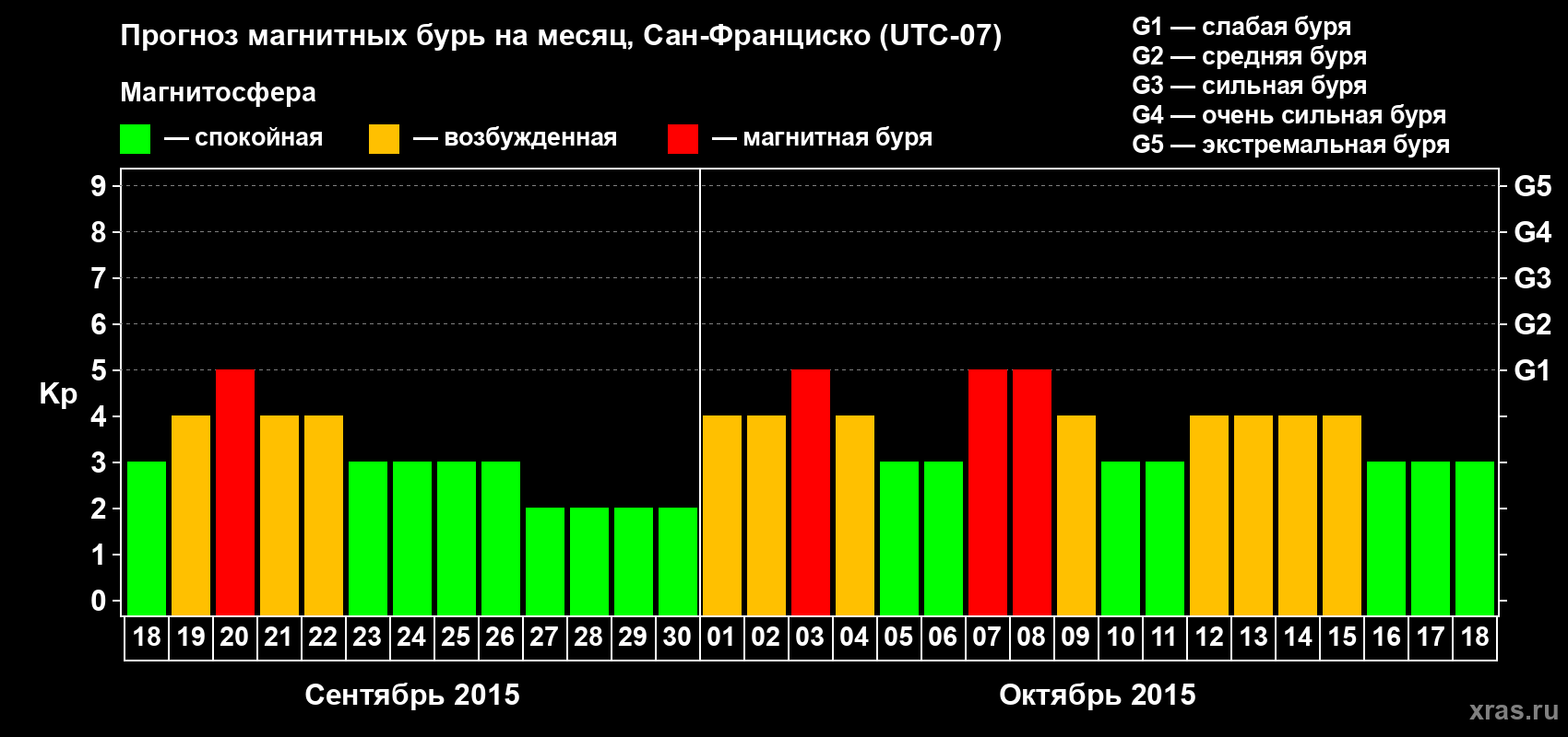 Прогноз максимального суточного геомагнитного индекса Kp на <b>1 месяц</b> (31 день) <b>с 18 сентября по 18 октября 2015 г</b>