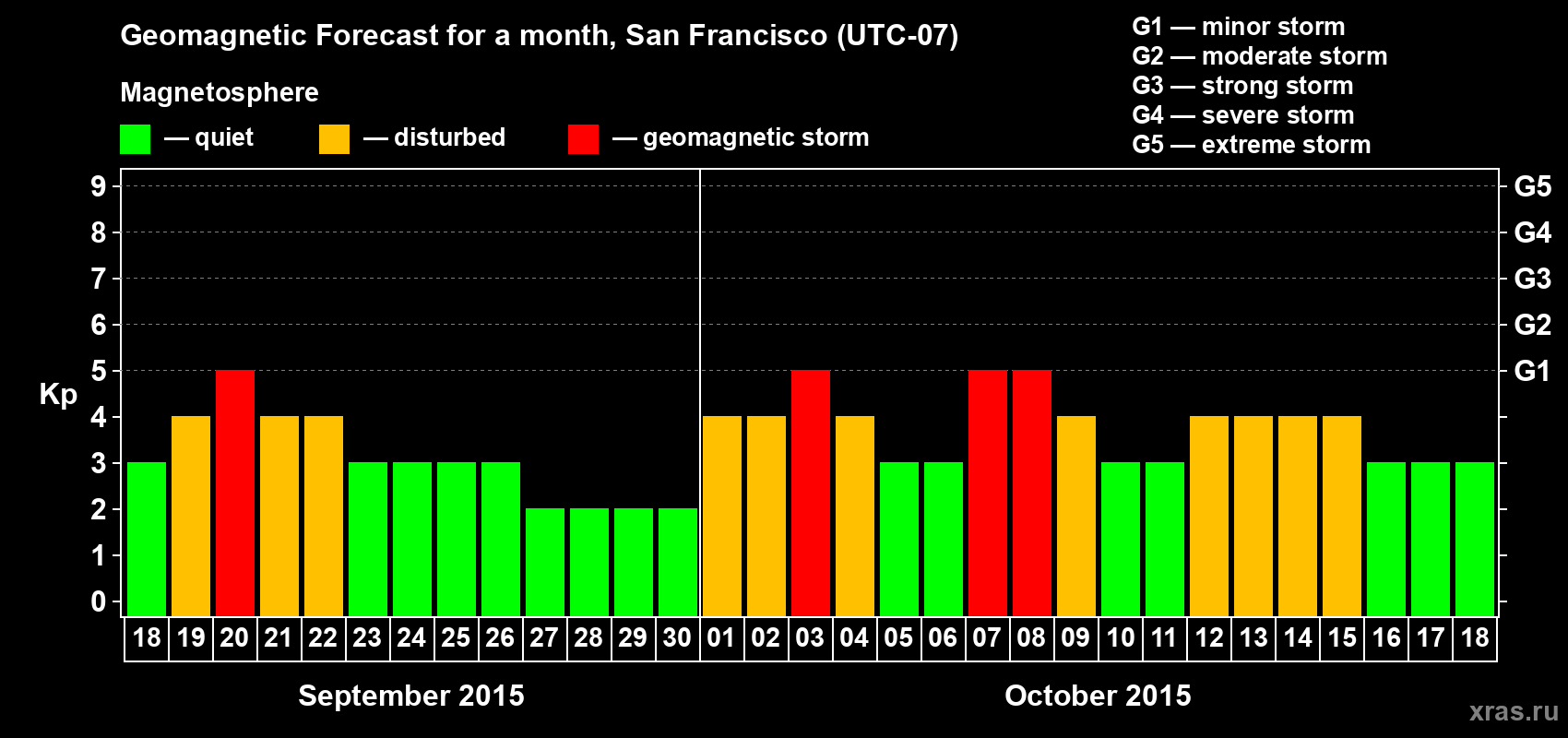 Forecast of the daily maximal value of geomagnetic index Kp for <b>1 month</b> (31 days) <b>from Sep 18, 2015 to Oct 18, 2015</b>