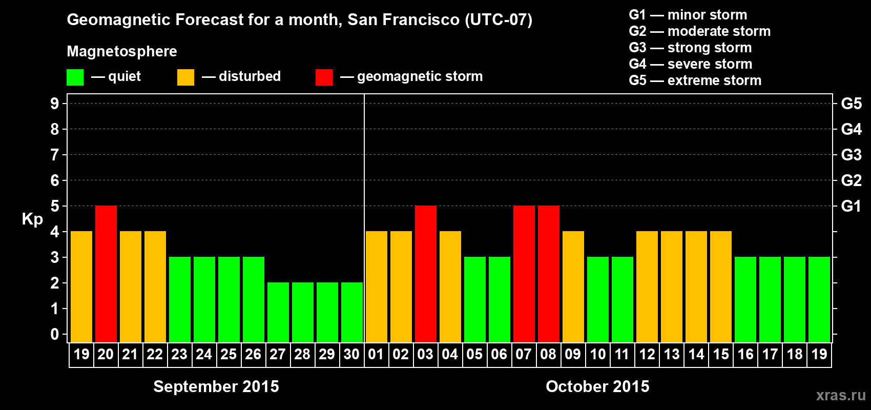 Forecast of the daily maximal value of geomagnetic index Kp for <b>1 month</b> (31 days) <b>from Sep 19, 2015 to Oct 19, 2015</b>