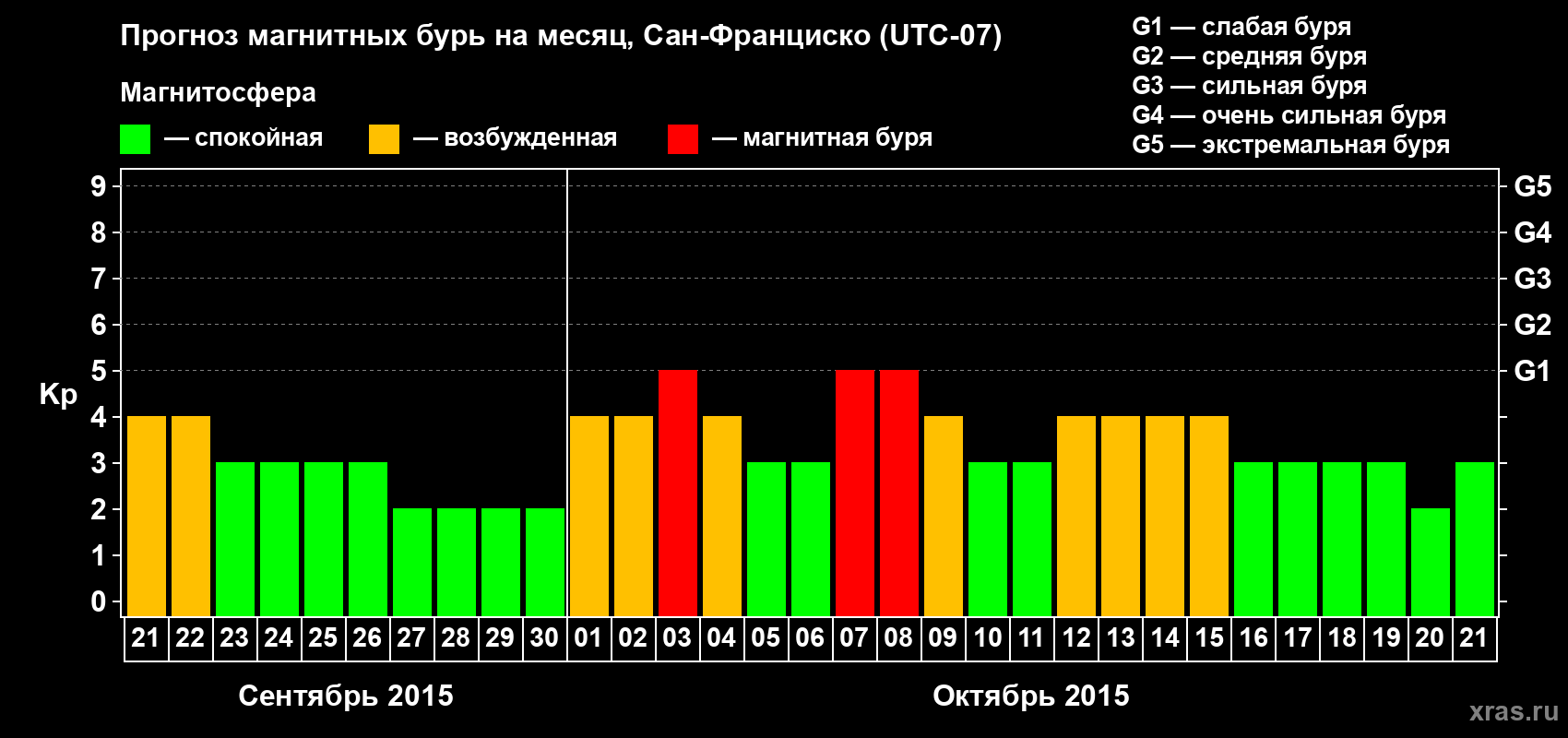 Прогноз максимального суточного геомагнитного индекса Kp на <b>1 месяц</b> (31 день) <b>с 21 сентября по 21 октября 2015 г</b>