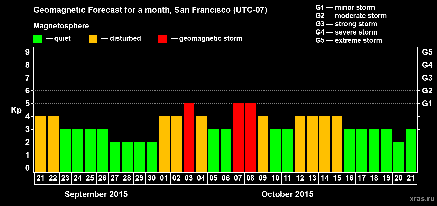 Forecast of the daily maximal value of geomagnetic index Kp for <b>1 month</b> (31 days) <b>from Sep 21, 2015 to Oct 21, 2015</b>