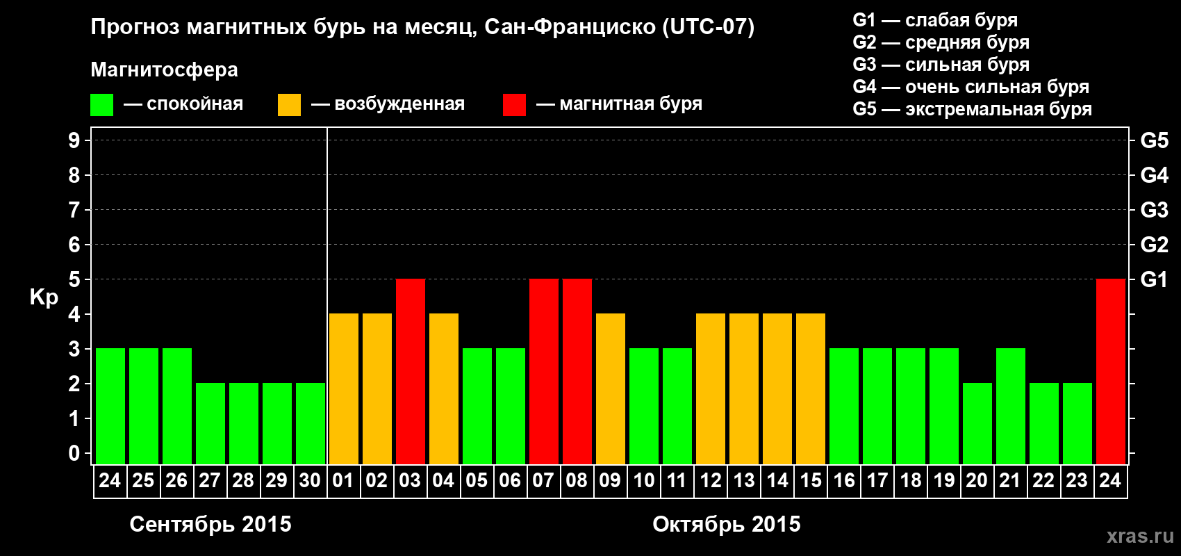 Прогноз максимального суточного геомагнитного индекса Kp на <b>1 месяц</b> (31 день) <b>с 24 сентября по 24 октября 2015 г</b>
