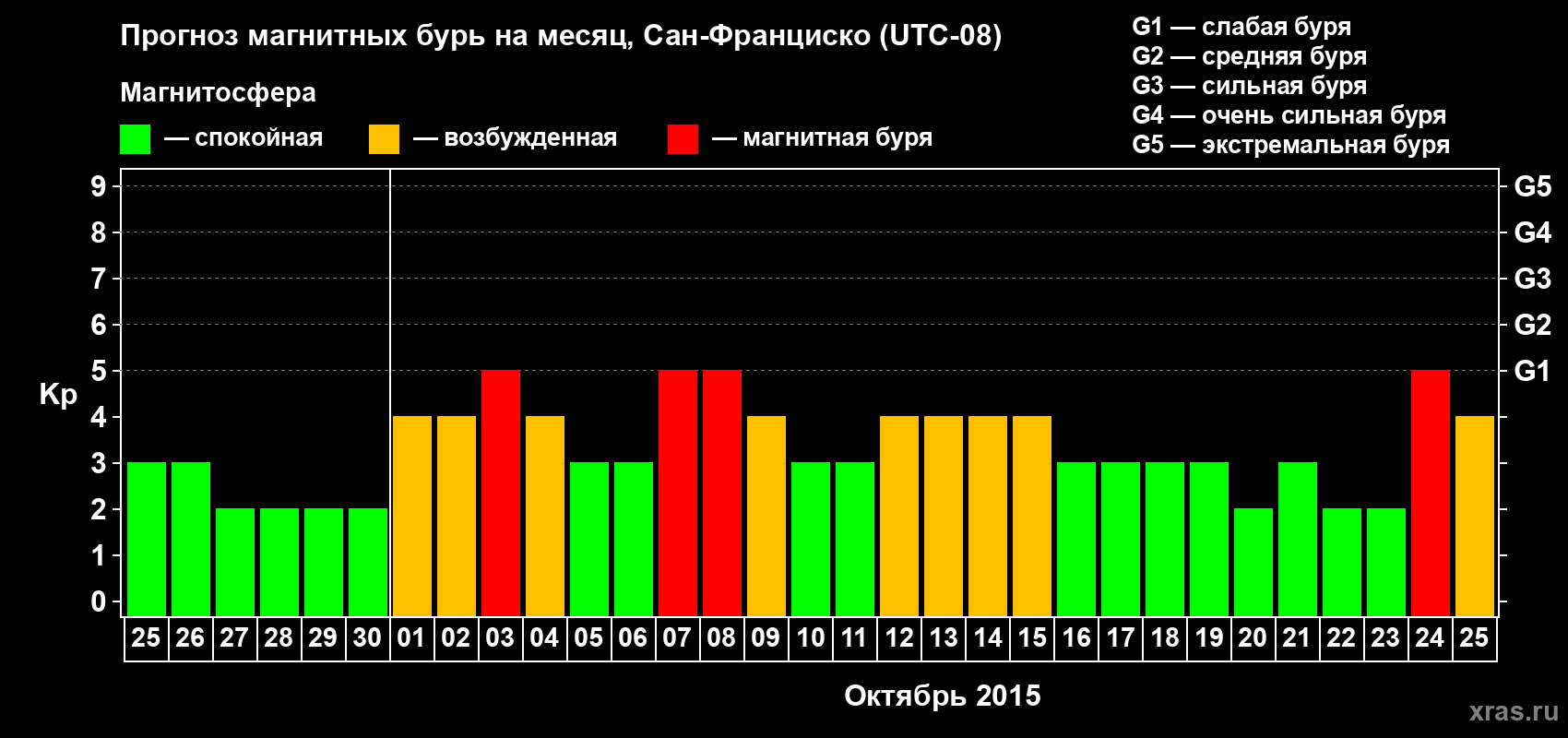 Прогноз максимального суточного геомагнитного индекса Kp на <b>1 месяц</b> (31 день) <b>с 25 сентября по 25 октября 2015 г</b>