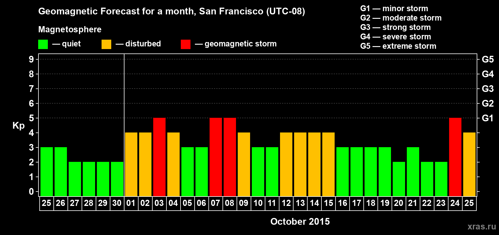 Forecast of the daily maximal value of geomagnetic index Kp for <b>1 month</b> (31 days) <b>from Sep 25, 2015 to Oct 25, 2015</b>