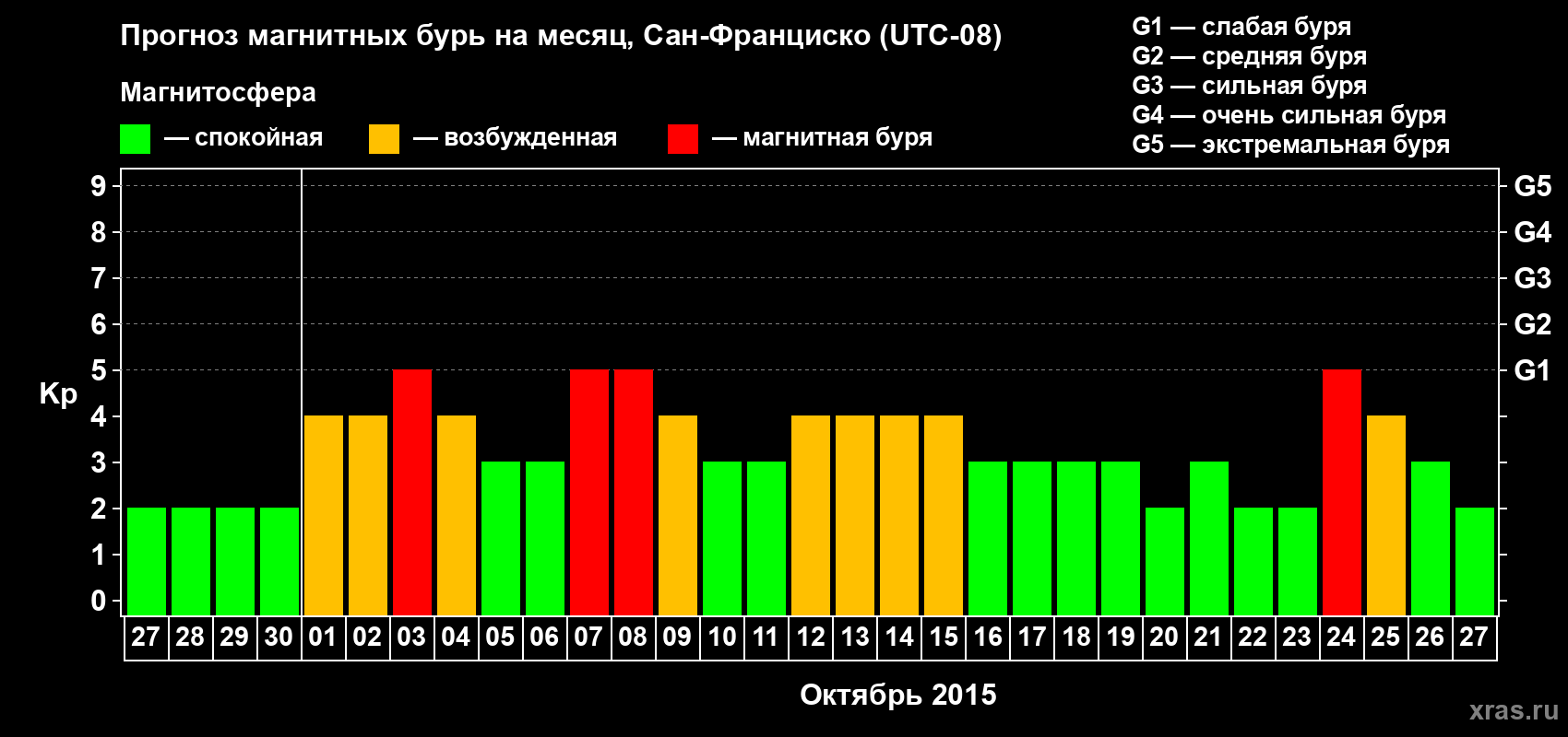 Прогноз максимального суточного геомагнитного индекса Kp на <b>1 месяц</b> (31 день) <b>с 27 сентября по 27 октября 2015 г</b>