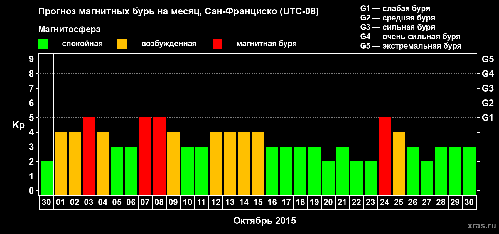 Прогноз максимального суточного геомагнитного индекса Kp на <b>1 месяц</b> (31 день) <b>с 30 сентября по 30 октября 2015 г</b>