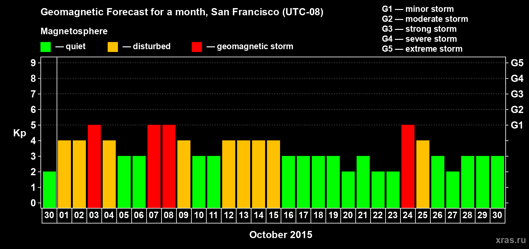 Forecast of the daily maximal value of geomagnetic index Kp for <b>1 month</b> (31 days) <b>from Sep 30, 2015 to Oct 30, 2015</b>