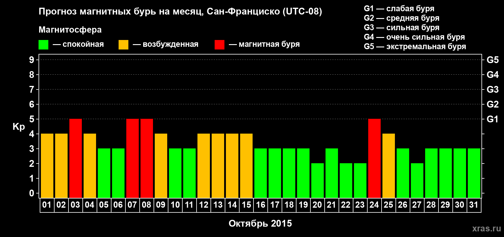 Прогноз максимального суточного геомагнитного индекса Kp на <b>1 месяц</b> (31 день) <b>с 01 октября по 31 октября 2015 г</b>