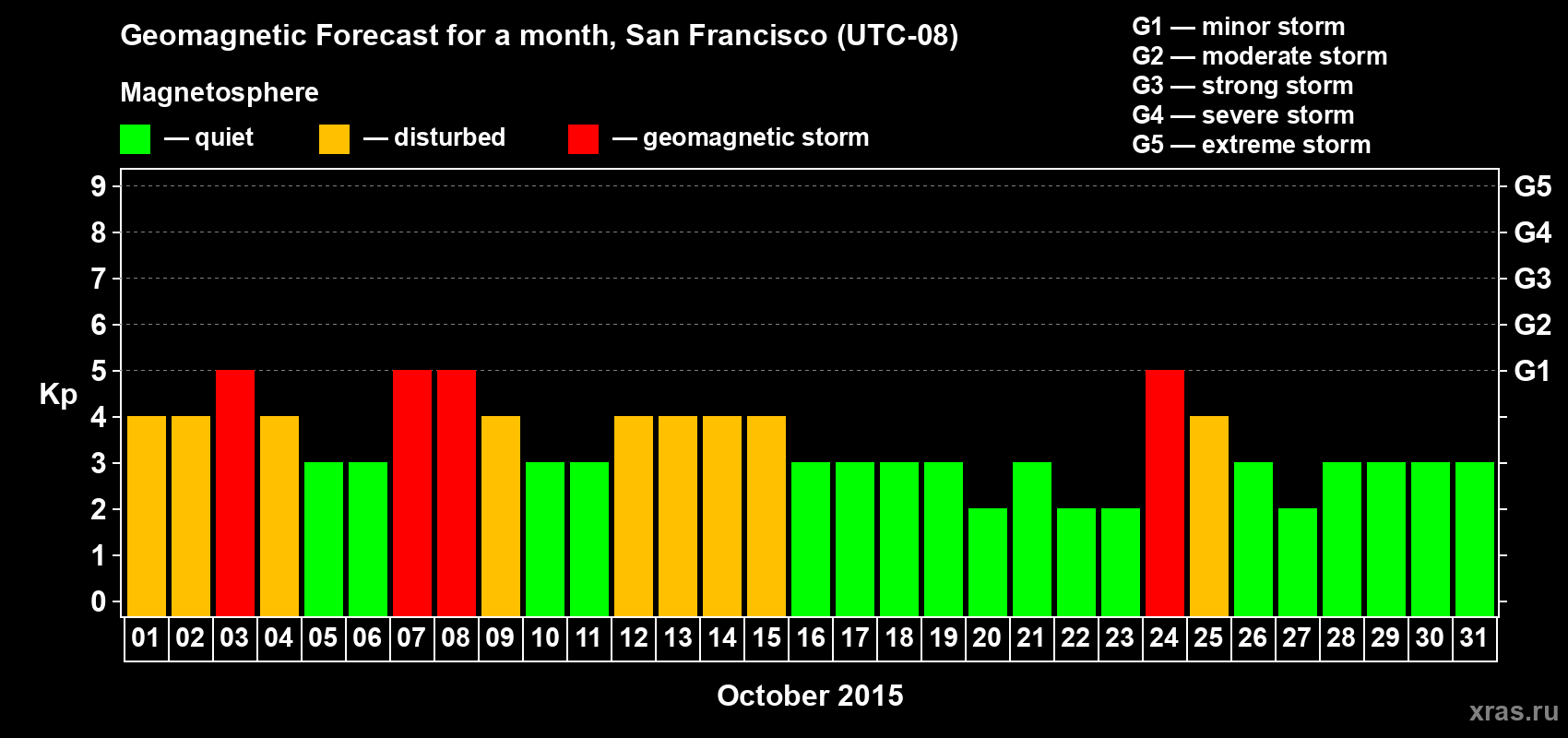 Forecast of the daily maximal value of geomagnetic index Kp for <b>1 month</b> (31 days) <b>from Oct 01, 2015 to Oct 31, 2015</b>
