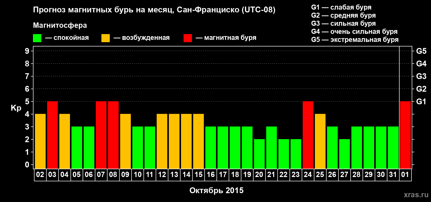 Прогноз максимального суточного геомагнитного индекса Kp на <b>1 месяц</b> (31 день) <b>с 02 октября по 01 ноября 2015 г</b>