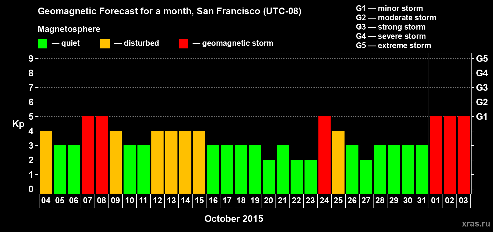Forecast of the daily maximal value of geomagnetic index Kp for <b>1 month</b> (31 days) <b>from Oct 04, 2015 to Nov 03, 2015</b>