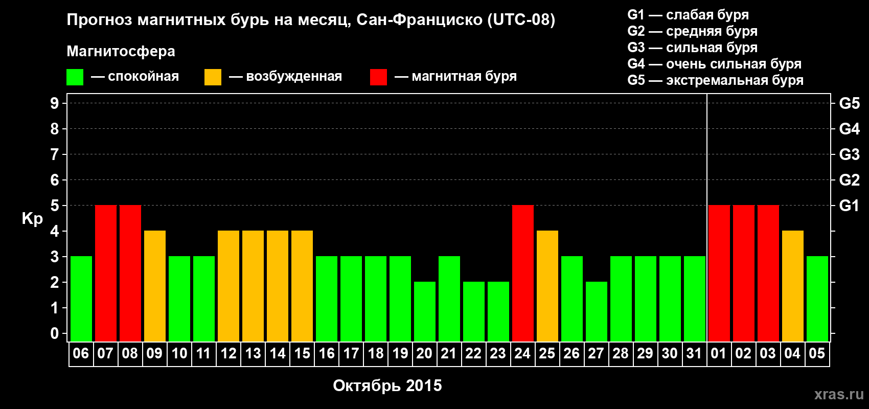 Прогноз максимального суточного геомагнитного индекса Kp на <b>1 месяц</b> (31 день) <b>с 06 октября по 05 ноября 2015 г</b>