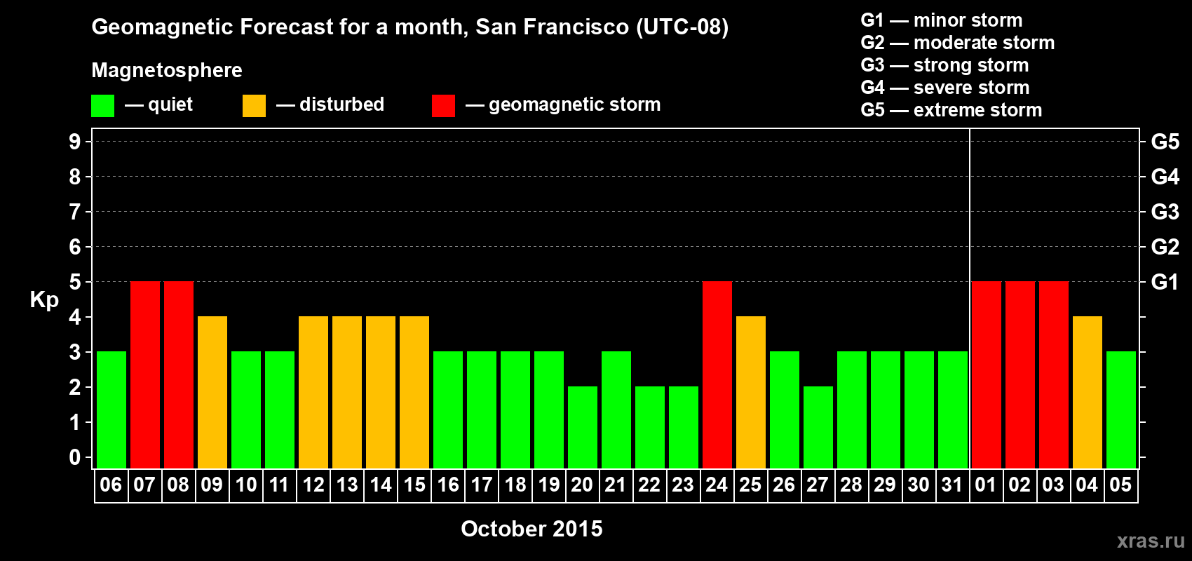 Forecast of the daily maximal value of geomagnetic index Kp for <b>1 month</b> (31 days) <b>from Oct 06, 2015 to Nov 05, 2015</b>