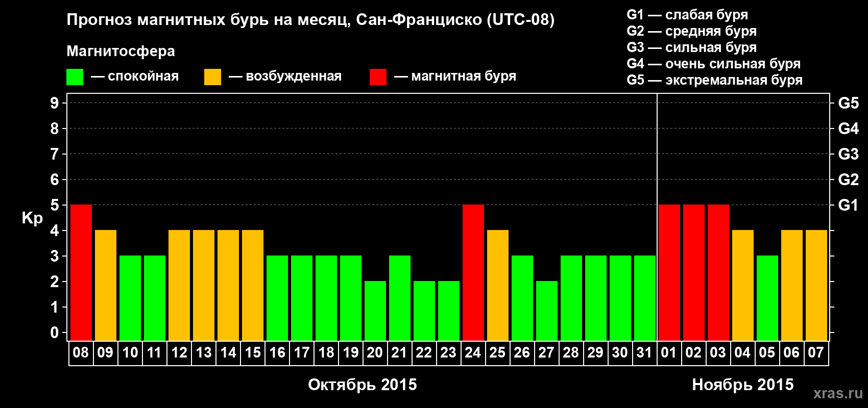 Прогноз максимального суточного геомагнитного индекса Kp на <b>1 месяц</b> (31 день) <b>с 08 октября по 07 ноября 2015 г</b>