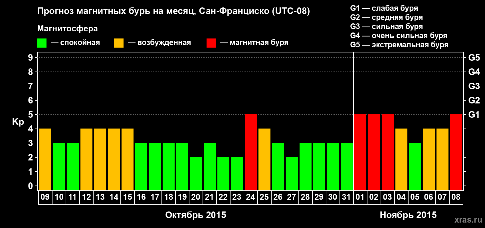 Прогноз максимального суточного геомагнитного индекса Kp на <b>1 месяц</b> (31 день) <b>с 09 октября по 08 ноября 2015 г</b>