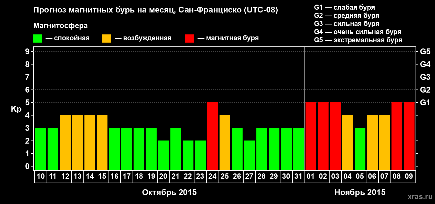 Прогноз максимального суточного геомагнитного индекса Kp на <b>1 месяц</b> (31 день) <b>с 10 октября по 09 ноября 2015 г</b>