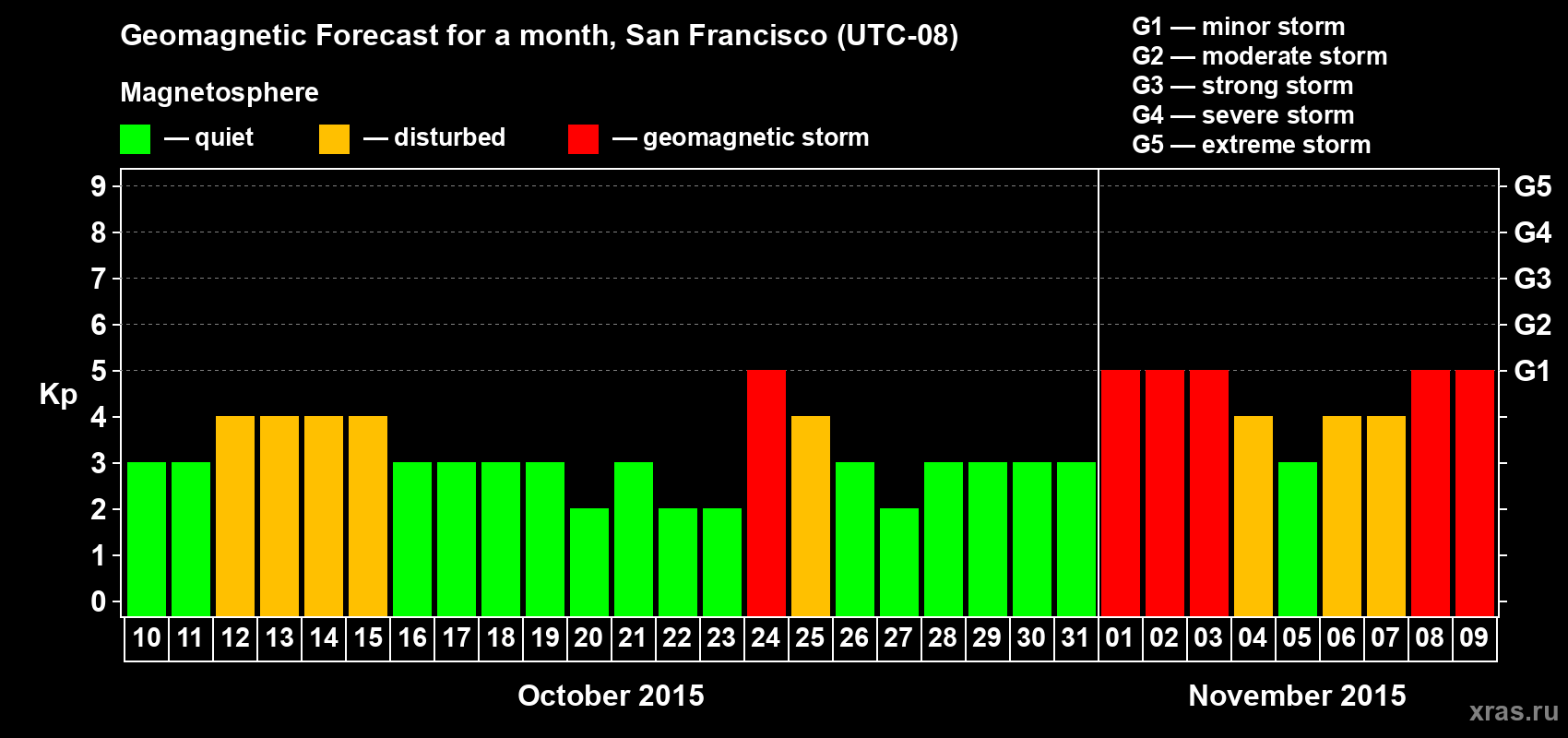 Forecast of the daily maximal value of geomagnetic index Kp for <b>1 month</b> (31 days) <b>from Oct 10, 2015 to Nov 09, 2015</b>