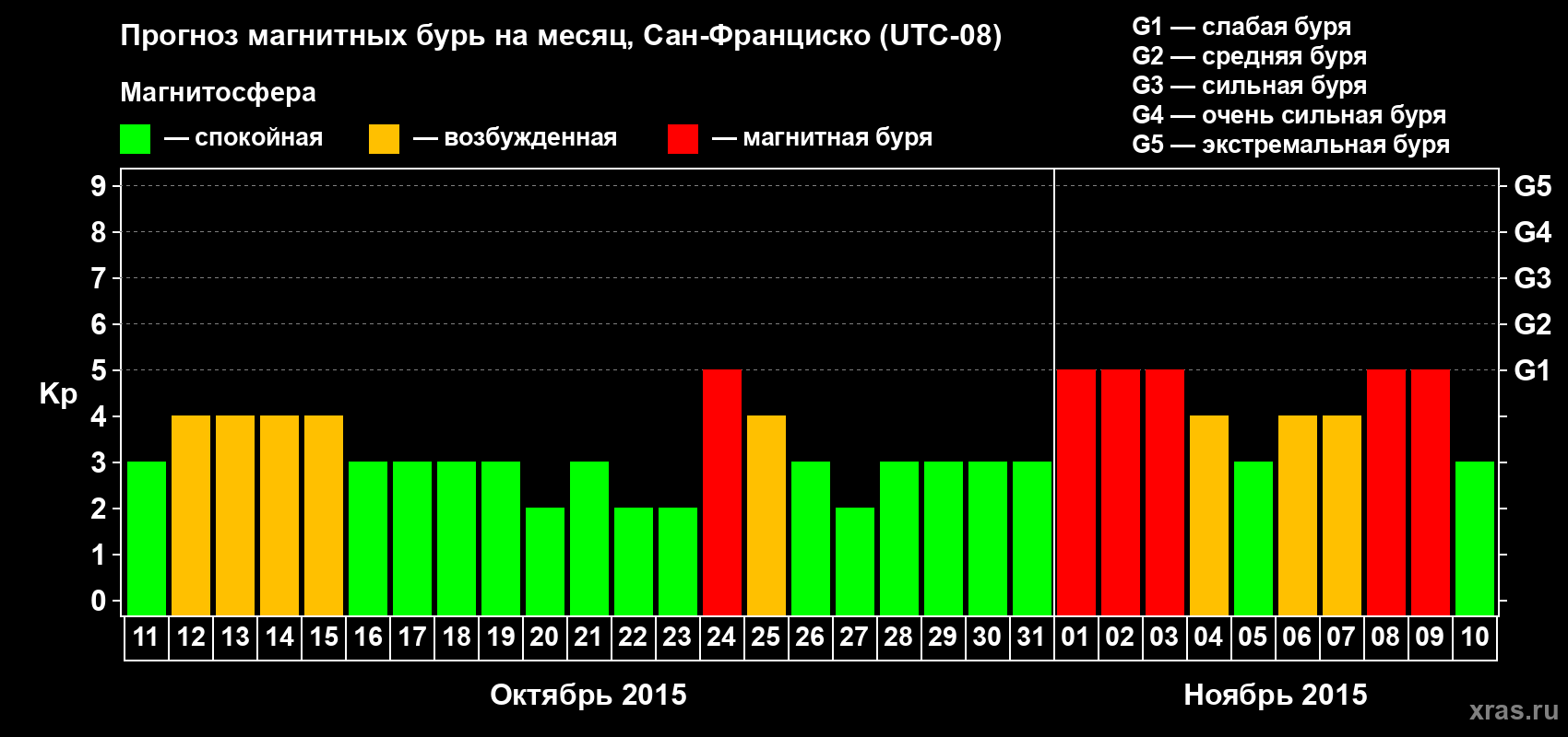 Прогноз максимального суточного геомагнитного индекса Kp на <b>1 месяц</b> (31 день) <b>с 11 октября по 10 ноября 2015 г</b>