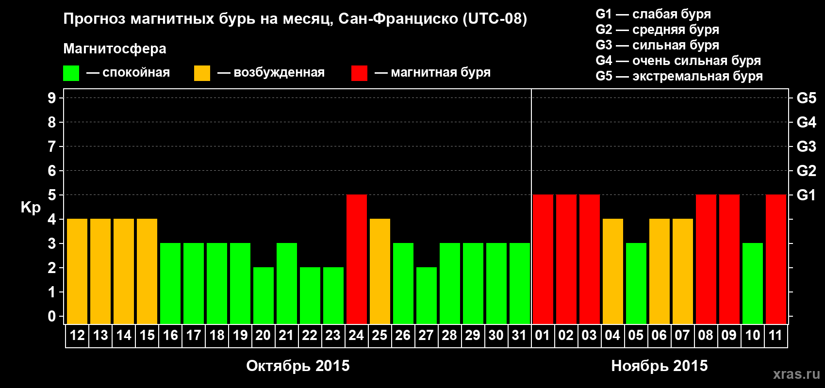 Прогноз максимального суточного геомагнитного индекса Kp на <b>1 месяц</b> (31 день) <b>с 12 октября по 11 ноября 2015 г</b>