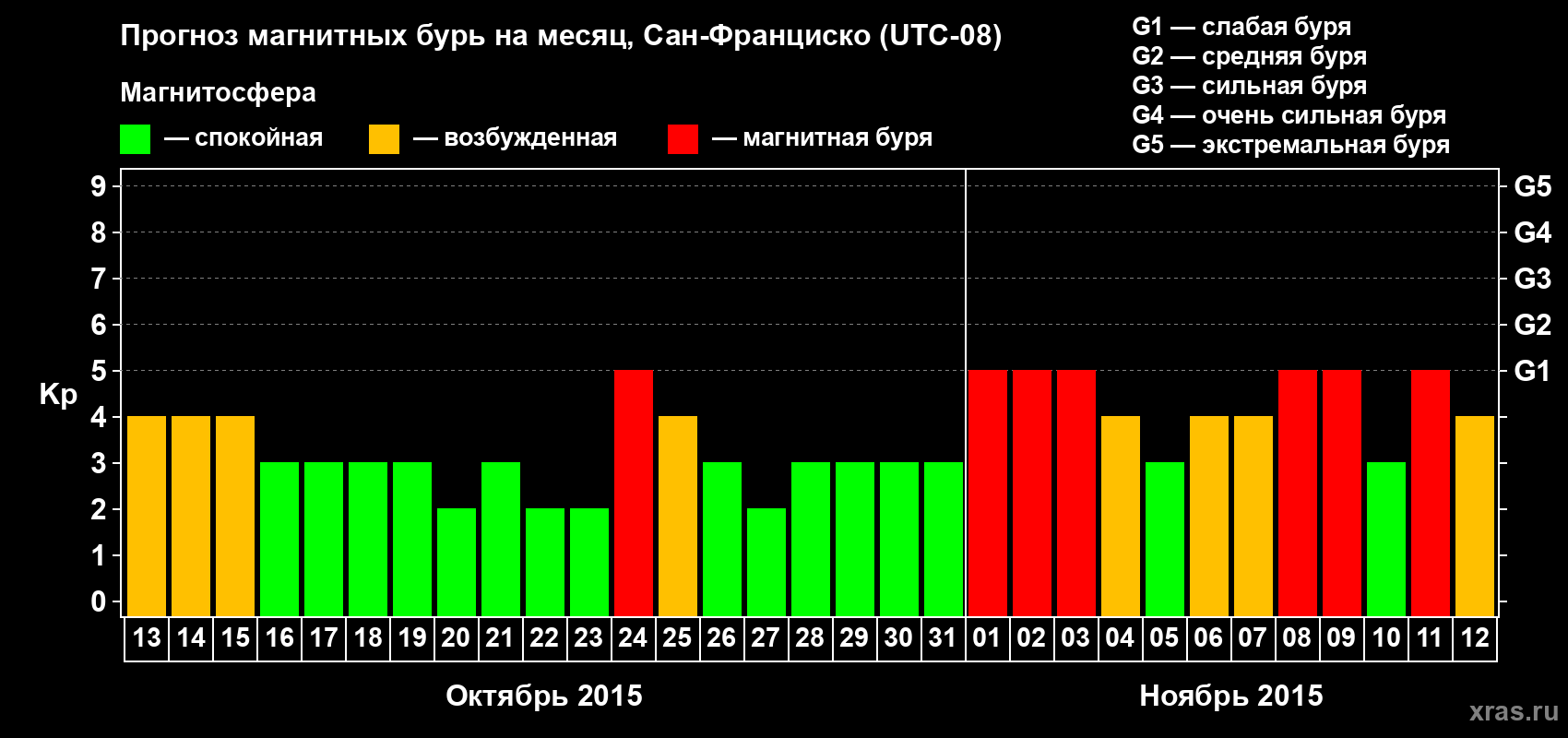 Прогноз максимального суточного геомагнитного индекса Kp на <b>1 месяц</b> (31 день) <b>с 13 октября по 12 ноября 2015 г</b>