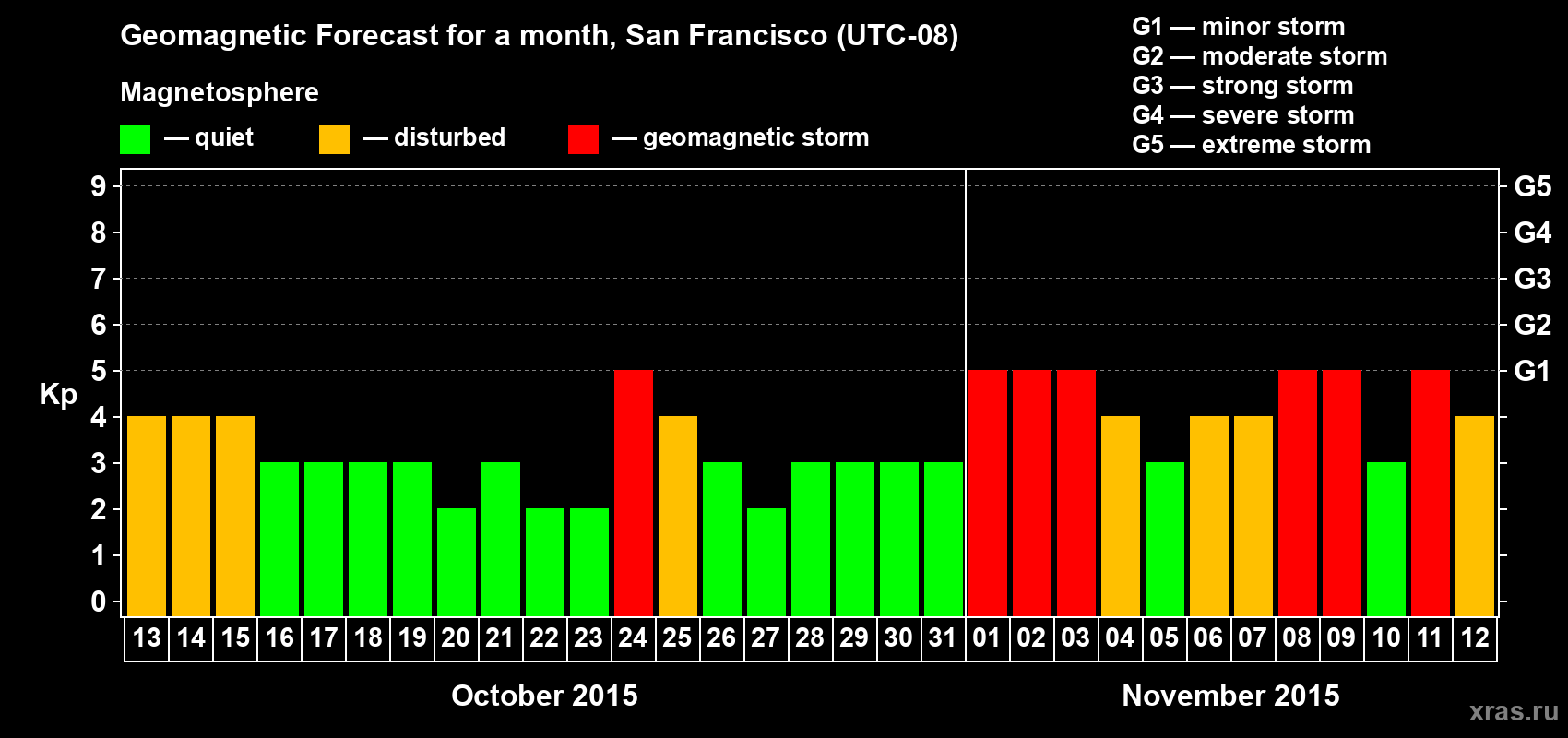 Forecast of the daily maximal value of geomagnetic index Kp for <b>1 month</b> (31 days) <b>from Oct 13, 2015 to Nov 12, 2015</b>