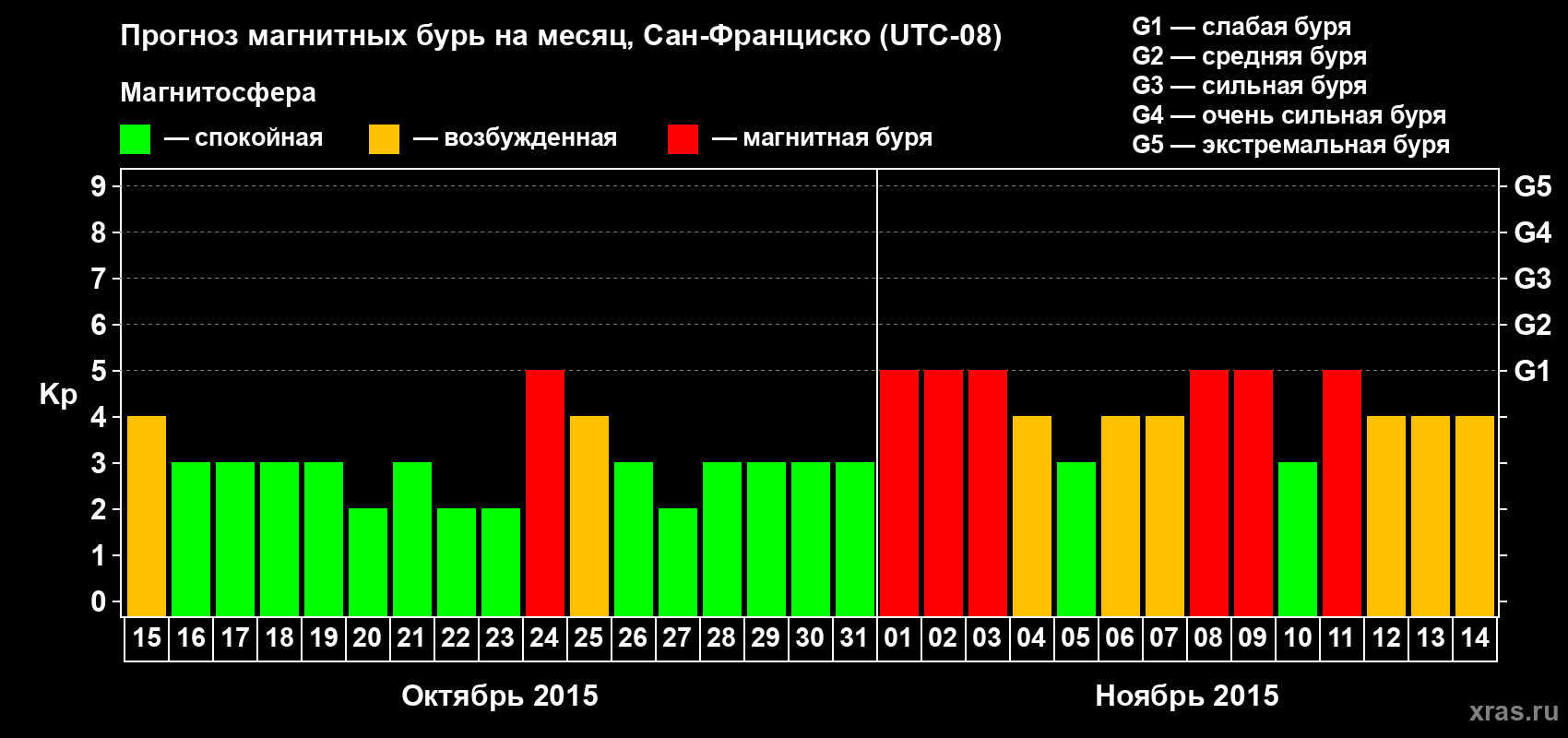 Прогноз максимального суточного геомагнитного индекса Kp на <b>1 месяц</b> (31 день) <b>с 15 октября по 14 ноября 2015 г</b>