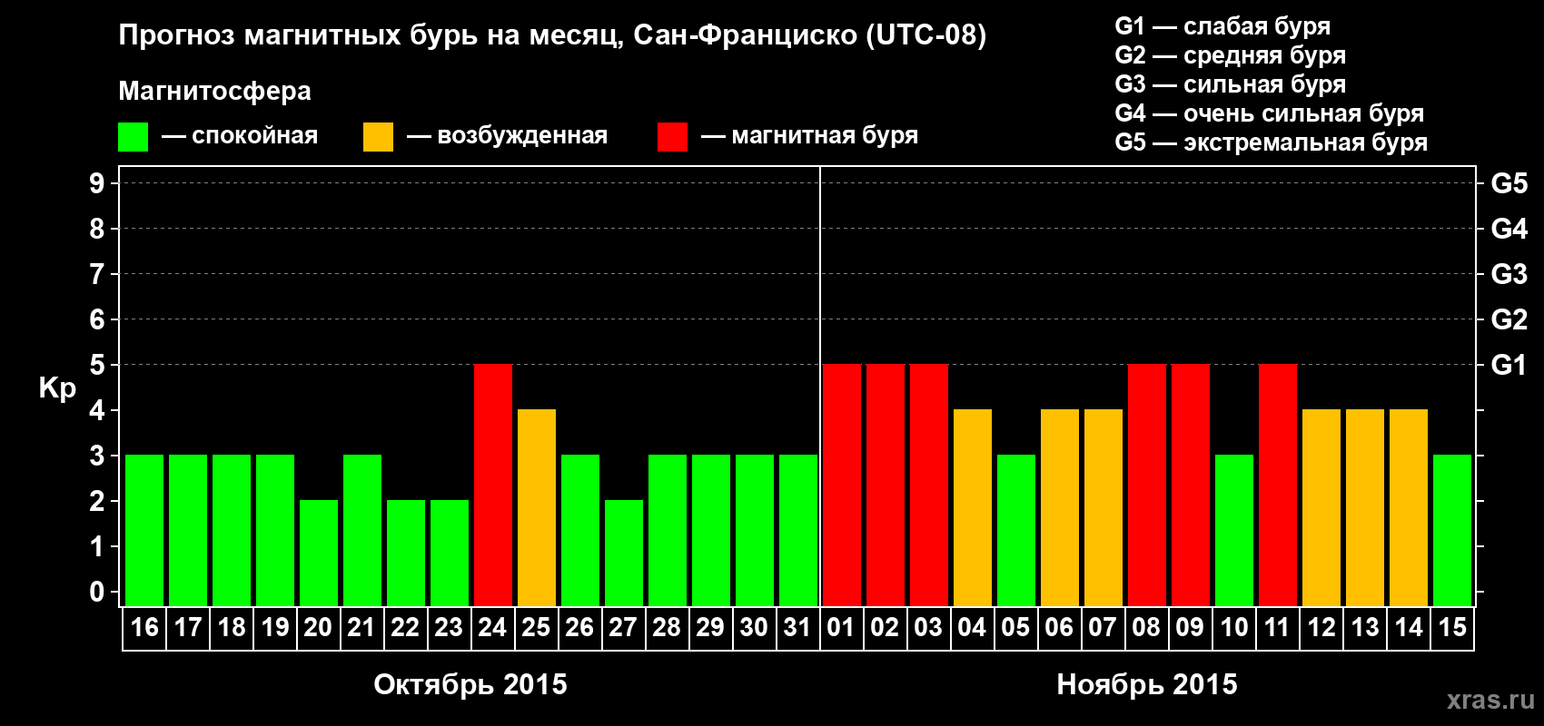 Прогноз максимального суточного геомагнитного индекса Kp на <b>1 месяц</b> (31 день) <b>с 16 октября по 15 ноября 2015 г</b>