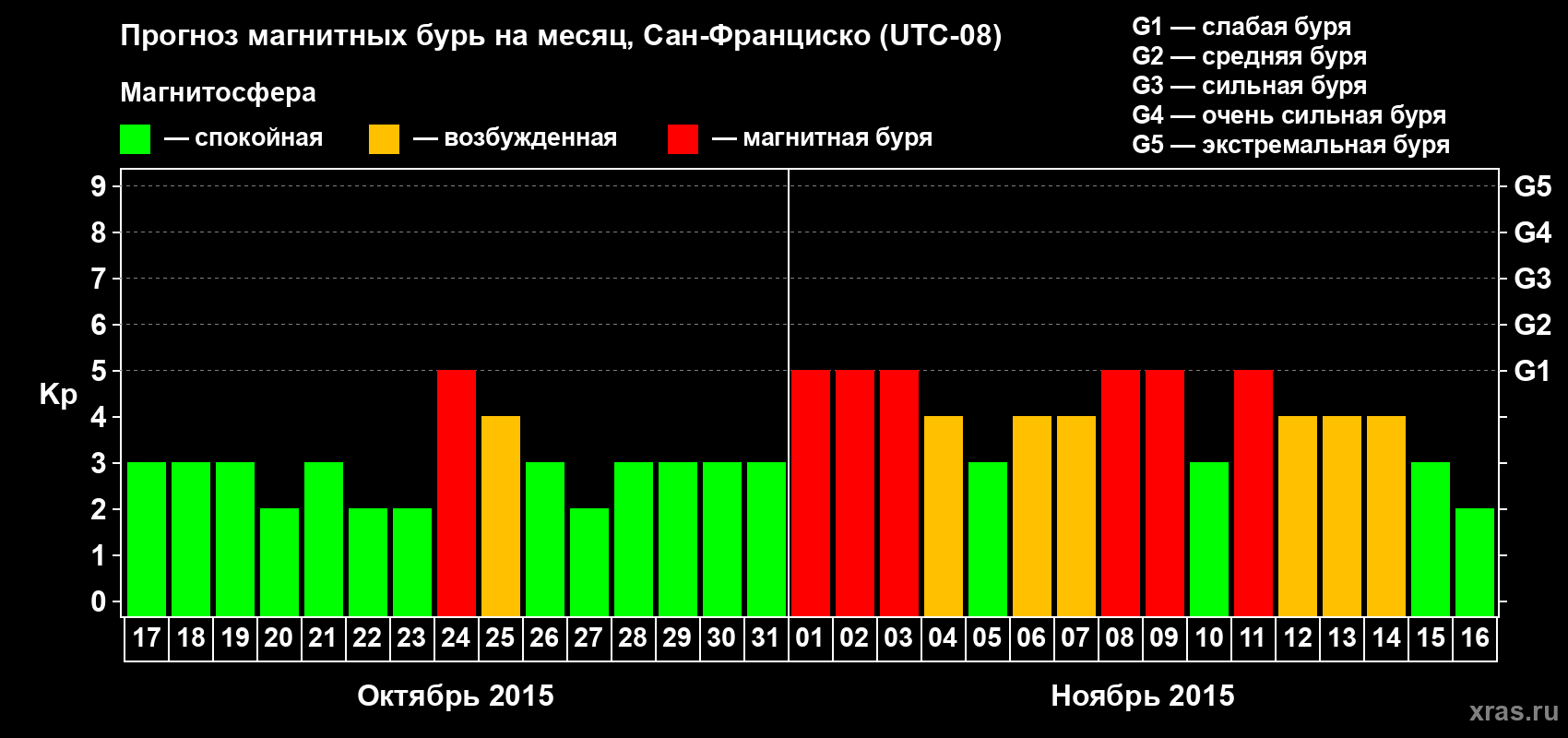 Прогноз максимального суточного геомагнитного индекса Kp на <b>1 месяц</b> (31 день) <b>с 17 октября по 16 ноября 2015 г</b>