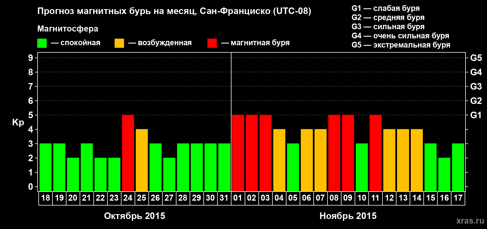 Прогноз максимального суточного геомагнитного индекса Kp на <b>1 месяц</b> (31 день) <b>с 18 октября по 17 ноября 2015 г</b>