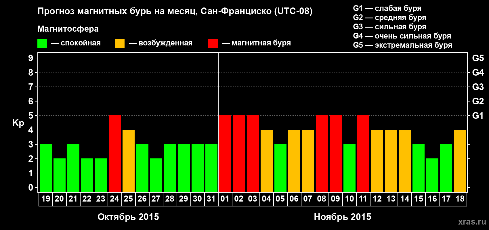 Прогноз максимального суточного геомагнитного индекса Kp на <b>1 месяц</b> (31 день) <b>с 19 октября по 18 ноября 2015 г</b>
