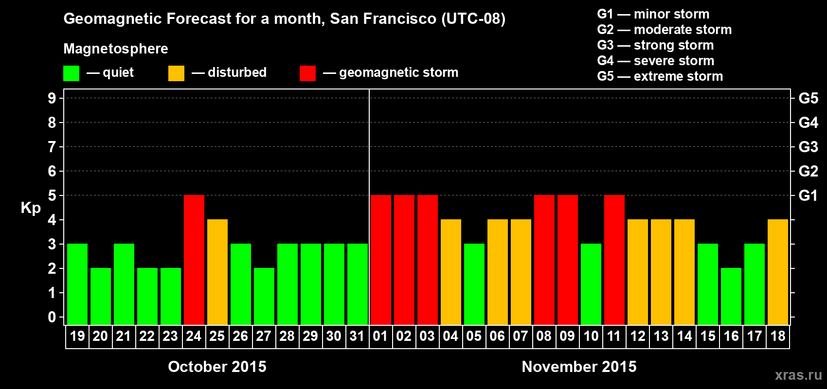 Forecast of the daily maximal value of geomagnetic index Kp for <b>1 month</b> (31 days) <b>from Oct 19, 2015 to Nov 18, 2015</b>