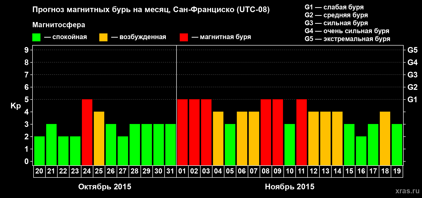 Прогноз максимального суточного геомагнитного индекса Kp на <b>1 месяц</b> (31 день) <b>с 20 октября по 19 ноября 2015 г</b>