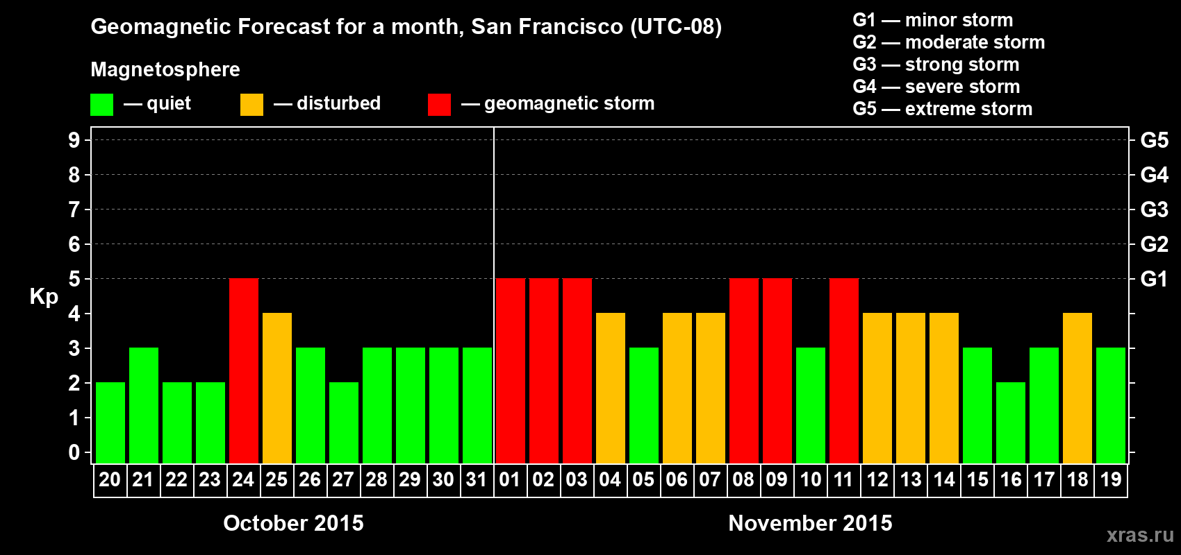 Forecast of the daily maximal value of geomagnetic index Kp for <b>1 month</b> (31 days) <b>from Oct 20, 2015 to Nov 19, 2015</b>