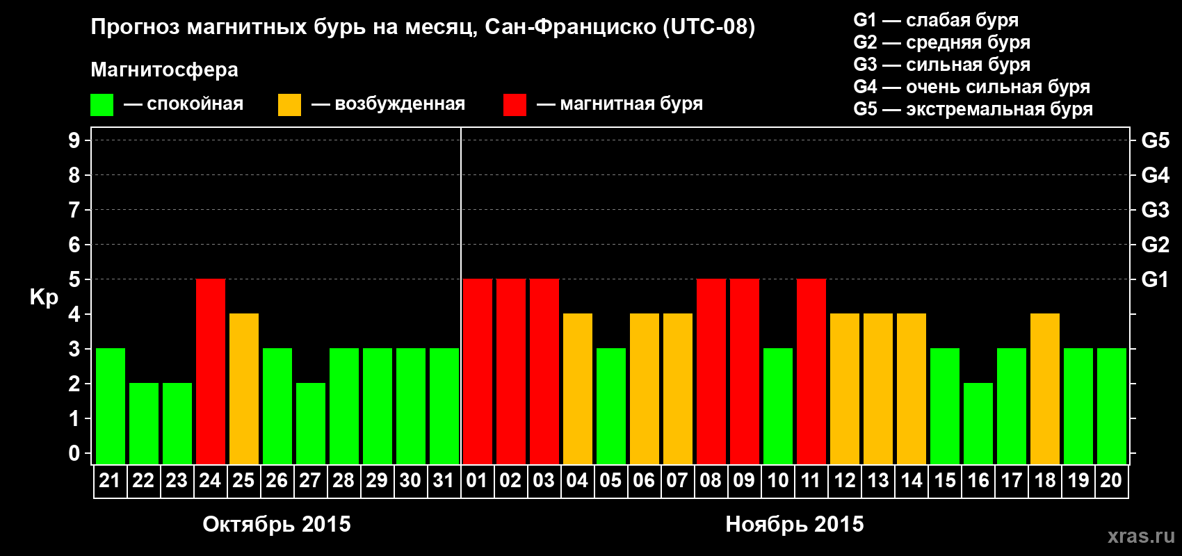Прогноз максимального суточного геомагнитного индекса Kp на <b>1 месяц</b> (31 день) <b>с 21 октября по 20 ноября 2015 г</b>