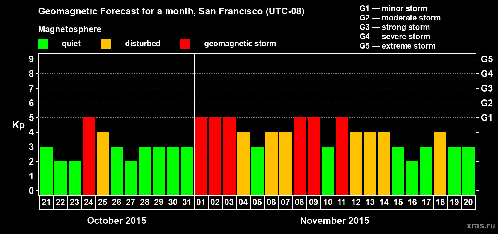 Forecast of the daily maximal value of geomagnetic index Kp for <b>1 month</b> (31 days) <b>from Oct 21, 2015 to Nov 20, 2015</b>