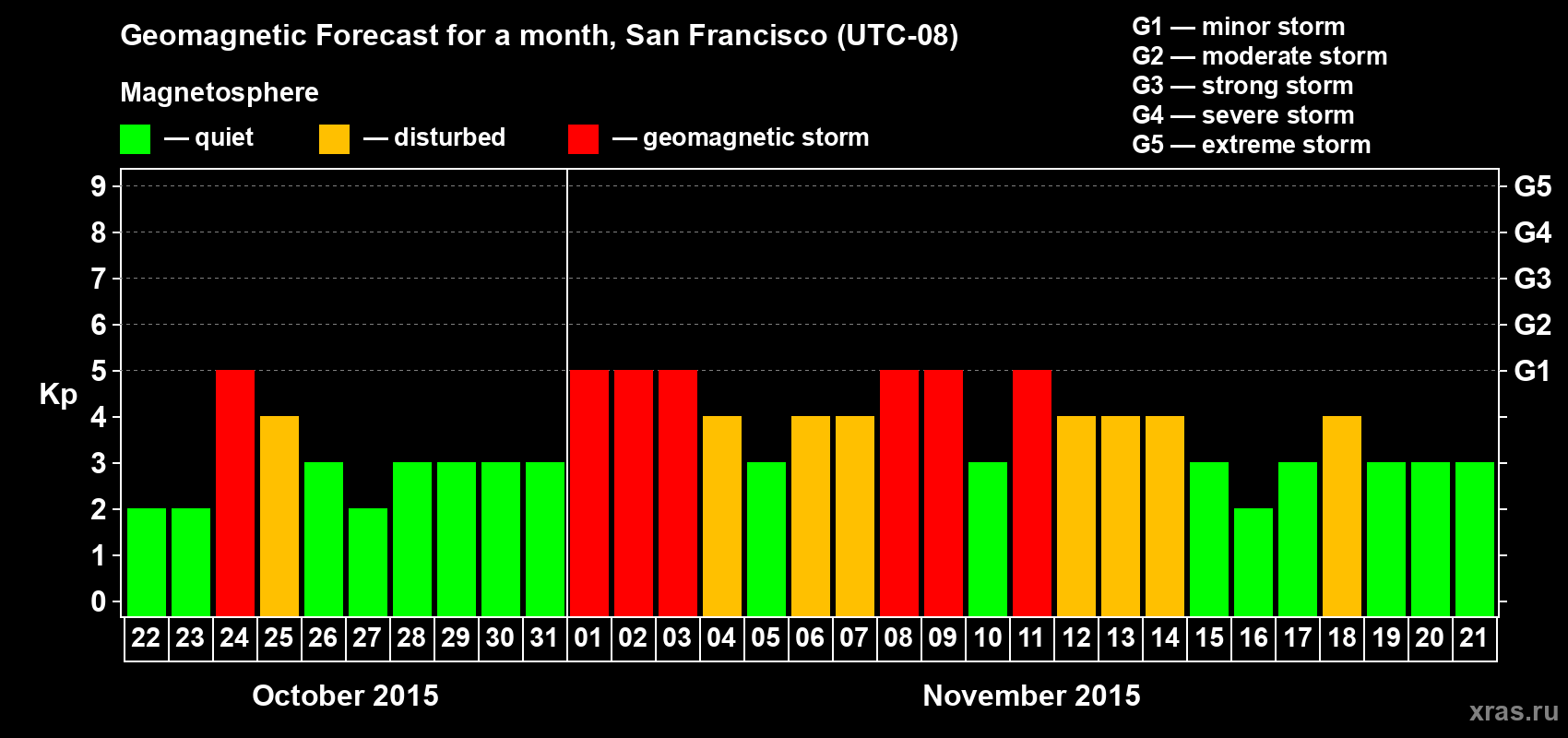 Forecast of the daily maximal value of geomagnetic index Kp for <b>1 month</b> (31 days) <b>from Oct 22, 2015 to Nov 21, 2015</b>