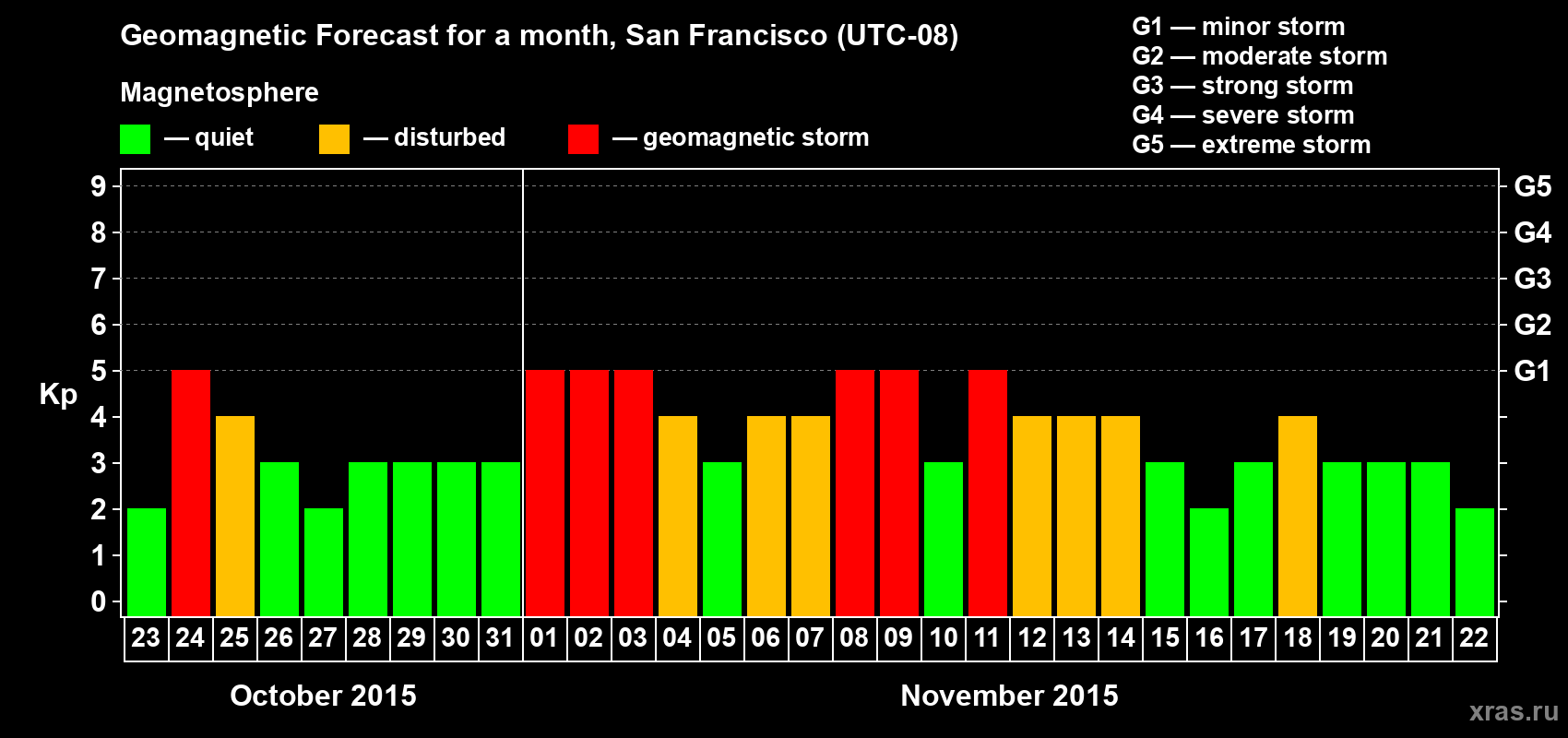 Forecast of the daily maximal value of geomagnetic index Kp for <b>1 month</b> (31 days) <b>from Oct 23, 2015 to Nov 22, 2015</b>