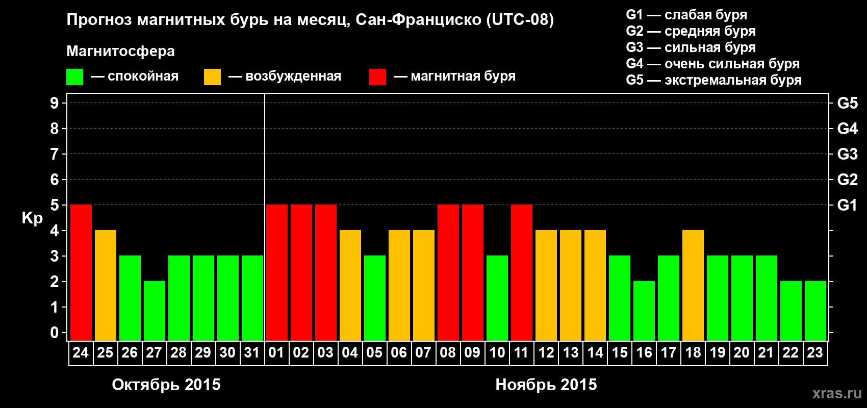 Прогноз максимального суточного геомагнитного индекса Kp на <b>1 месяц</b> (31 день) <b>с 24 октября по 23 ноября 2015 г</b>