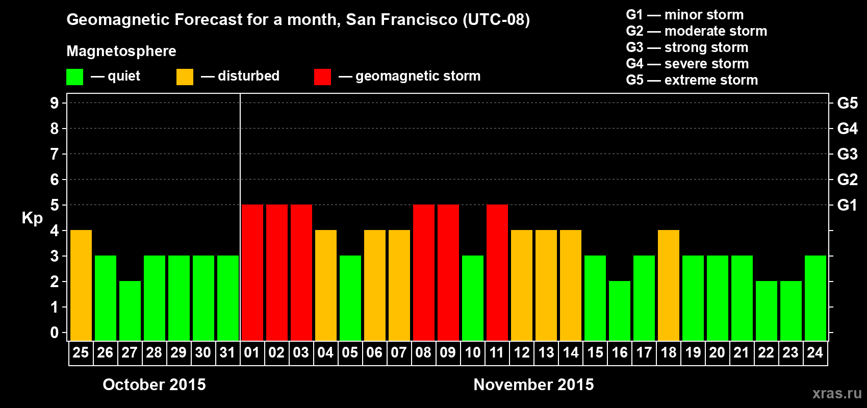 Forecast of the daily maximal value of geomagnetic index Kp for <b>1 month</b> (31 days) <b>from Oct 25, 2015 to Nov 24, 2015</b>