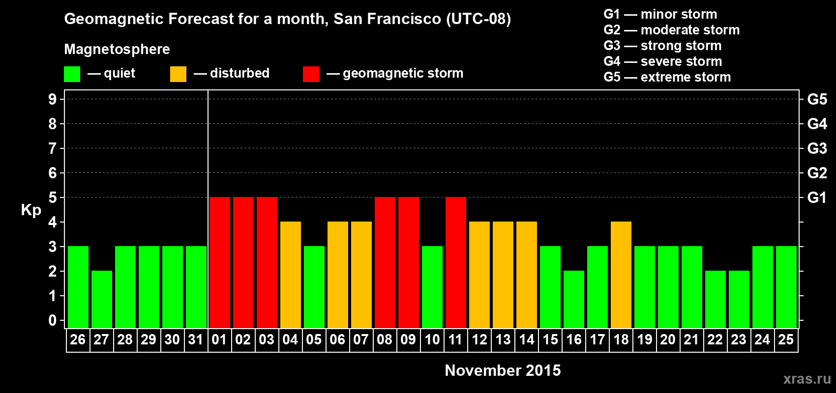 Forecast of the daily maximal value of geomagnetic index Kp for <b>1 month</b> (31 days) <b>from Oct 26, 2015 to Nov 25, 2015</b>