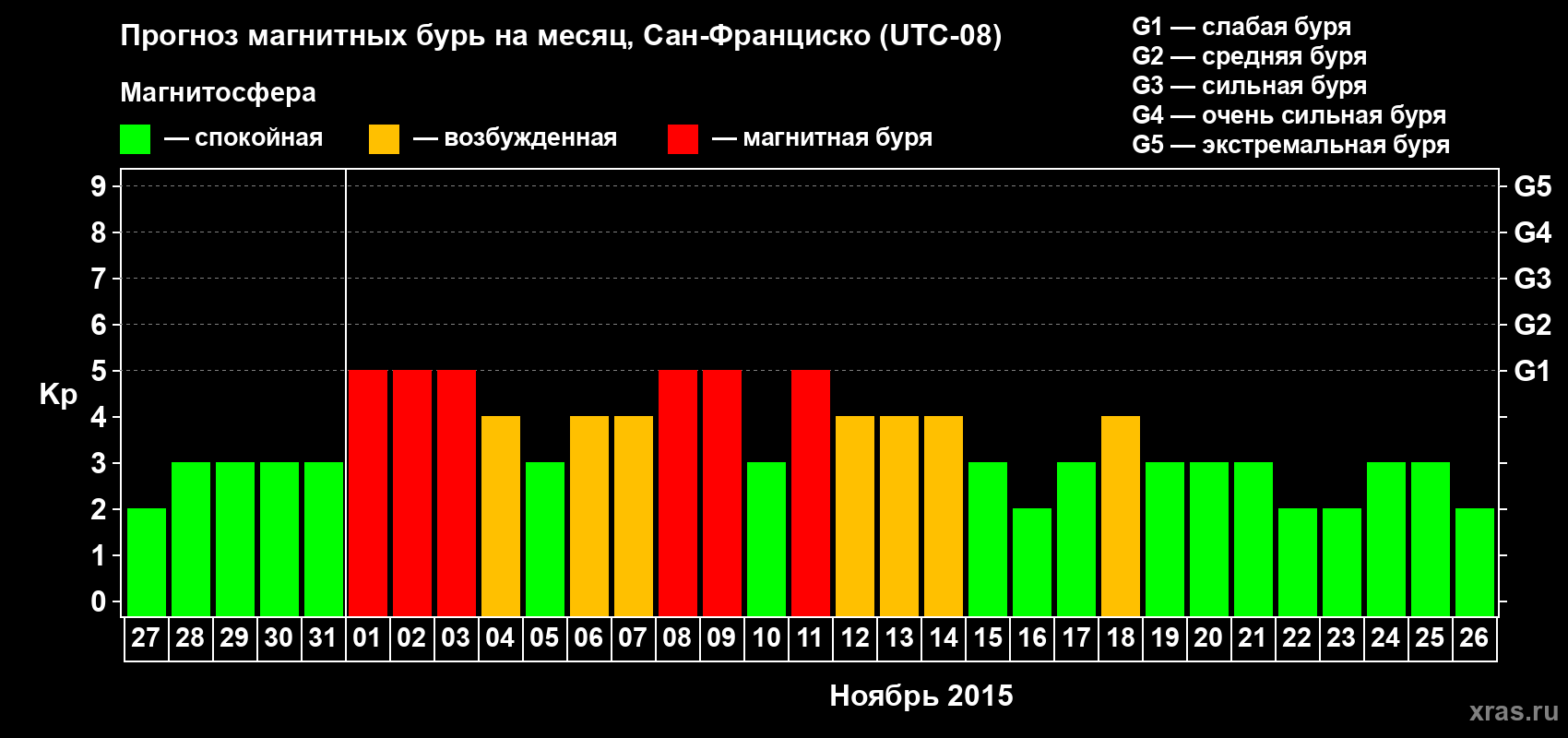 Прогноз максимального суточного геомагнитного индекса Kp на <b>1 месяц</b> (31 день) <b>с 27 октября по 26 ноября 2015 г</b>