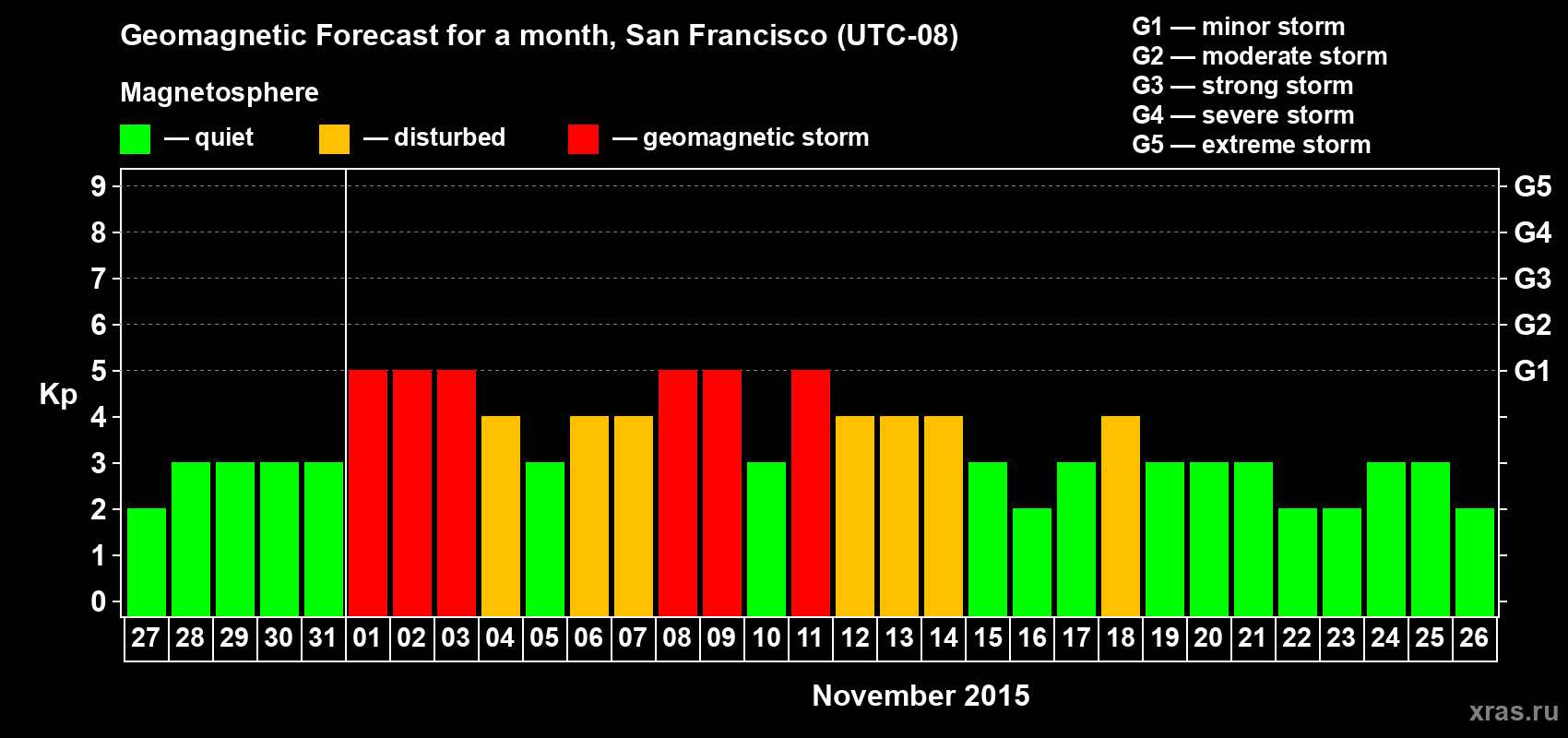 Forecast of the daily maximal value of geomagnetic index Kp for <b>1 month</b> (31 days) <b>from Oct 27, 2015 to Nov 26, 2015</b>