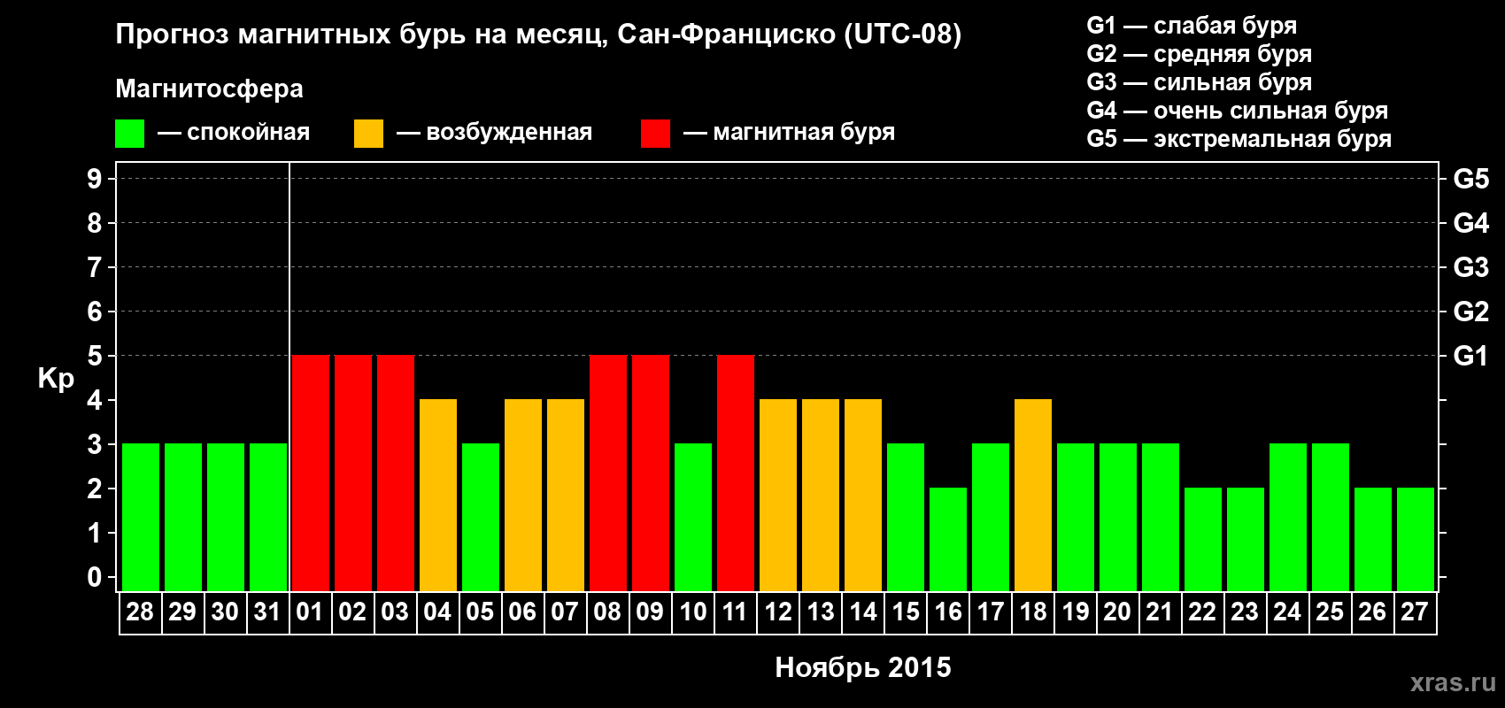 Прогноз максимального суточного геомагнитного индекса Kp на <b>1 месяц</b> (31 день) <b>с 28 октября по 27 ноября 2015 г</b>