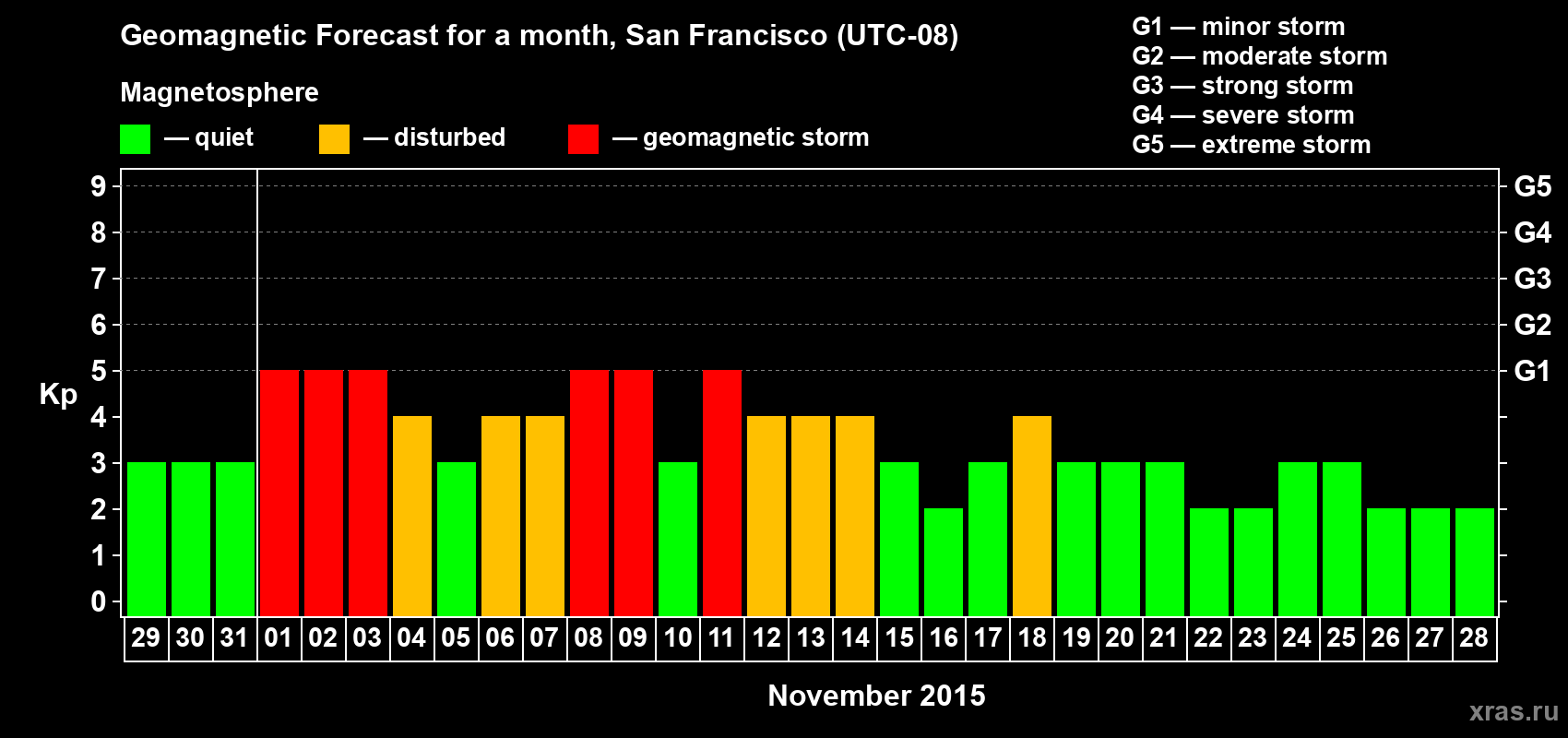 Forecast of the daily maximal value of geomagnetic index Kp for <b>1 month</b> (31 days) <b>from Oct 29, 2015 to Nov 28, 2015</b>